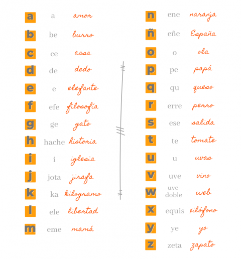 A1 Das spanische Alphabet - eHispanismo